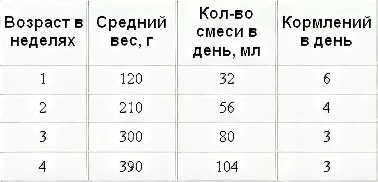 Сколько смеси 3 недели. Нормы кормления котенка 2 недели. Таблица кормления котенка в 3 месяца. Таблица кормления новорожденного котенка. Сколько смеси в день нужно давать котенку.