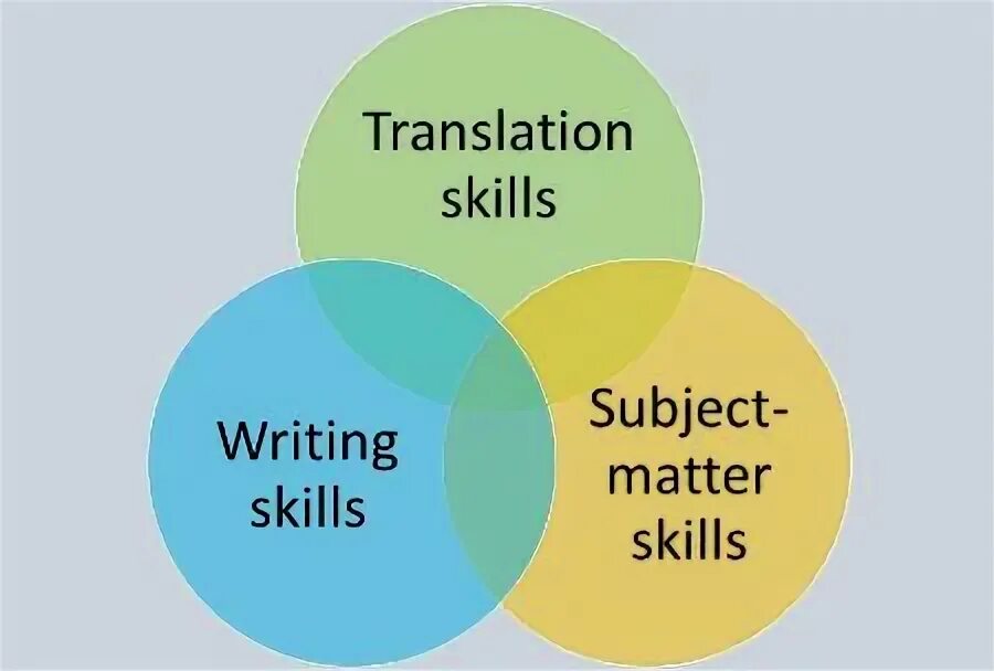 Subject matter. Translation skills. Skills of Translator. Переводчик СКИЛЛ. Skills для переводчиков.