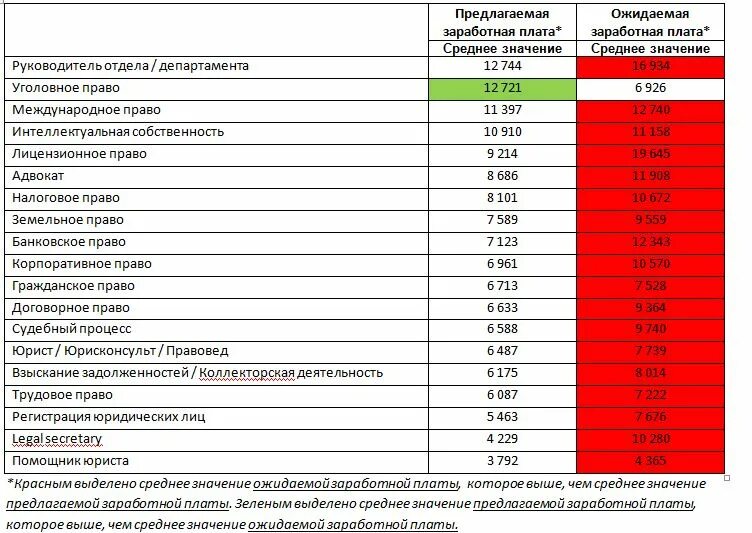 Сколько получает ассистент. Средняя зарплата начальника юридического отдела. Заработная плата юриста. Зарплата юриста. Средняя ЗП юриста.