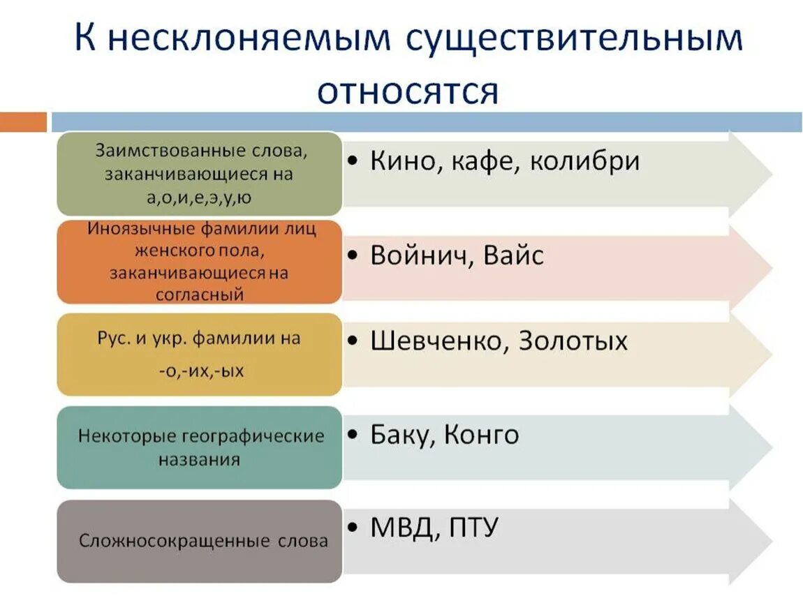 Несклоняемые существительные 5 класс карточки