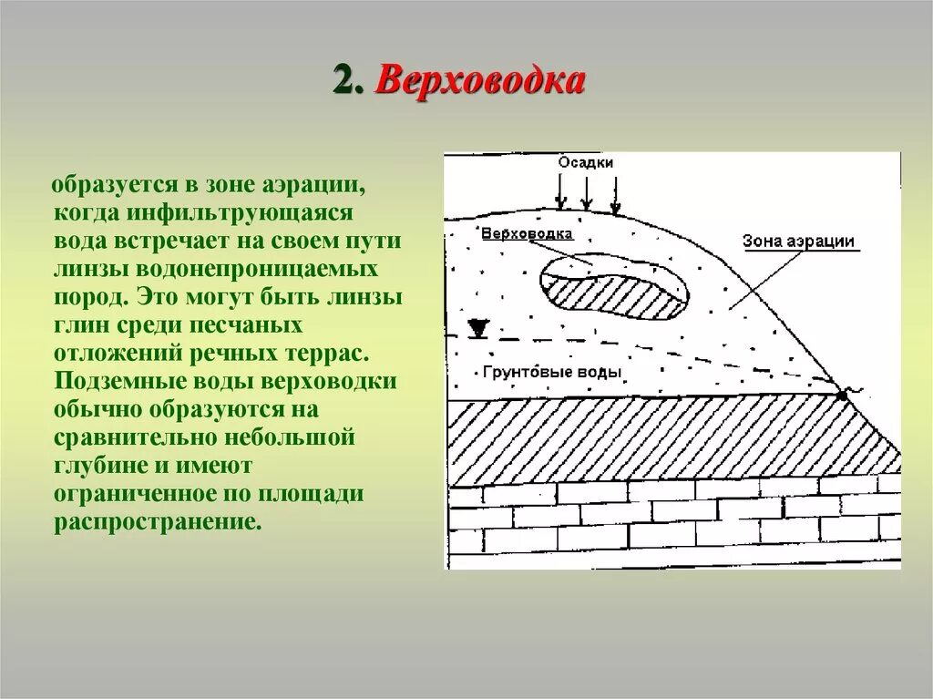 Верховодка это. Схема залегания подземных вод зона аэрации. Зоны аэрации грунтовых вод. Зона аэрации подземных вод это. Верховодка.