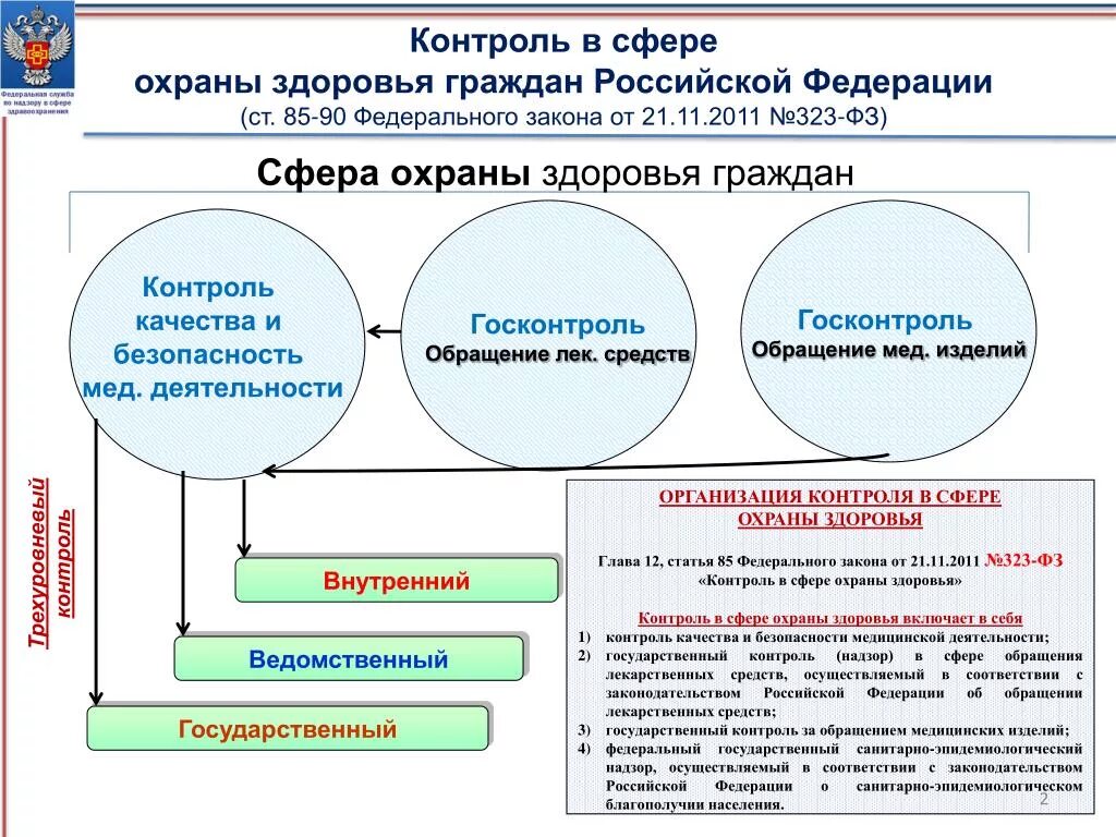 Безопасность обращения медицинских изделий. Контроль качества и безопасности обращения медицинских изделий. Схема государственной системы охраны здоровья граждан. Порядок обращения медицинских изделий.