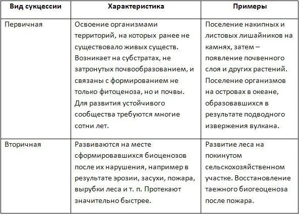 Первичная и вторичная сукцессия. Примеры первичной и вторичной сукцессии. Первичная сукцессия характеристика пример. Сукцессии первичные и вторичные таблица.