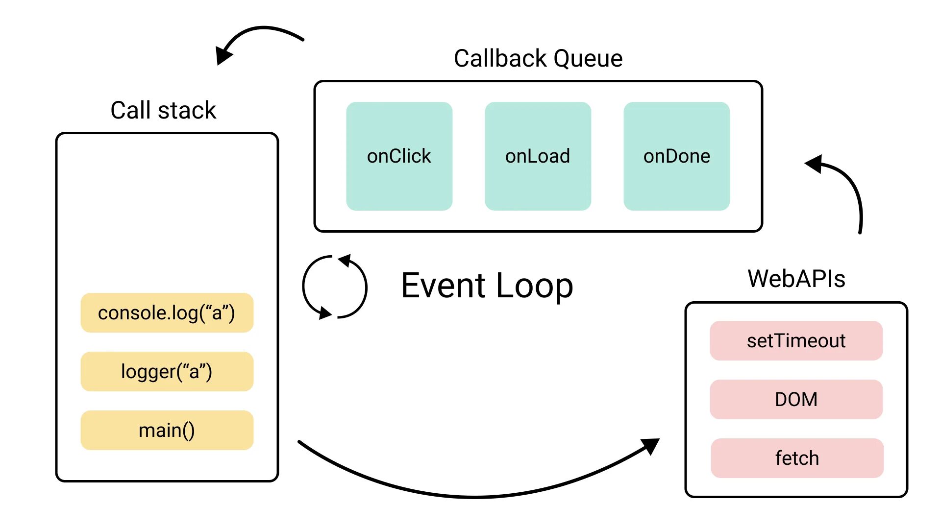 Event loop. Событийный цикл js. Event loop js. Event loop схема.