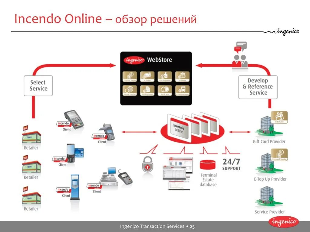 Трансакция управления. Обзор решений. ID транзакции Ingenico. Трансакция управления картинки. Блок терминалов