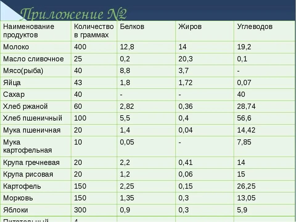 Таблица калорийности в 100 граммах продукта мясо. Белки, жиры, углеводы состав на 100 грамм. Продукты пищевая ценность белки жиры углеводы витамины. Белки жиры и углеводы в продуктах в 100 граммах.