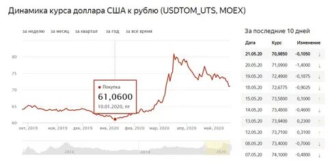 Курс доллара audit