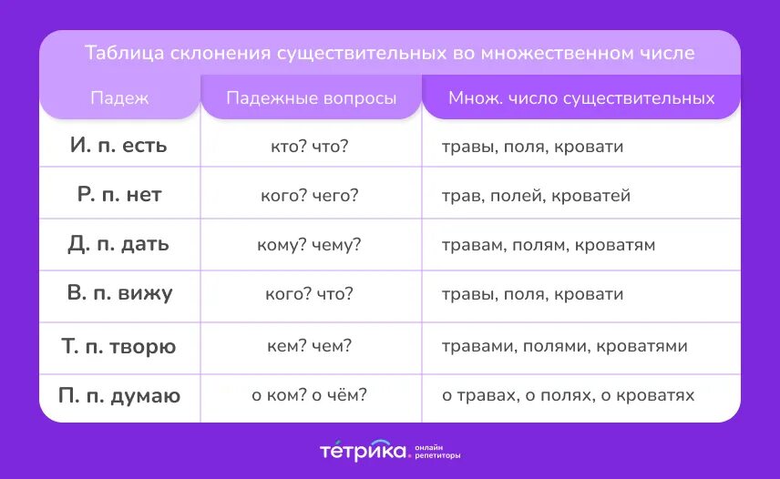 Падежи русского языка таблица с вопросами. Падежи множественное число существительных. Падежные окончания имен существительных в форме множественном числе. Именительный падеж множественного числа существительных.