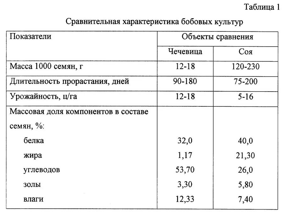 Масса 1000 семян сои. Масса 1000 семян бобовых. Качественные показатели сои. Вес тысячи семян сои.