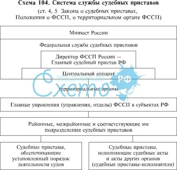 Органы принудительного производства. Структура органов принудительного исполнения РФ схема. Структура основных судебных актов.. Система службы судебных приставов. Структура ФССП схема.