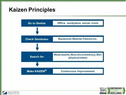 Kaizen codes
