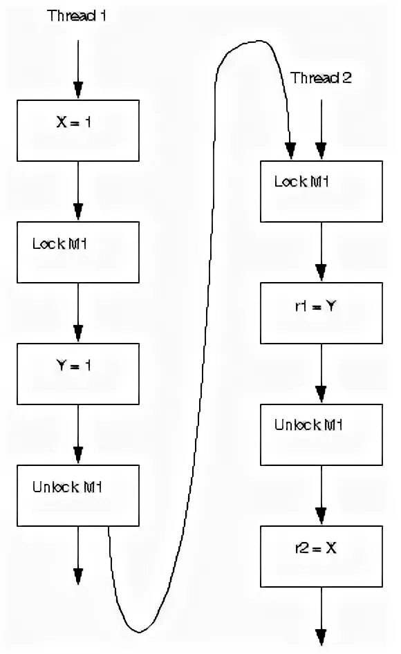 Happens before в java это. Happens before java. access conflicts in parallel programming.