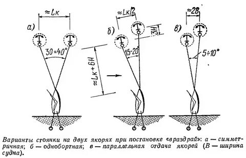 Постановка судна на якорь
