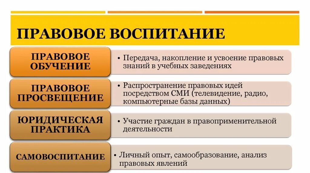 Правовое воспитание. Правовое воспитание примеры. Формы и методы правового воспитания. Особенности правового воспитания. Право на образование заключается в