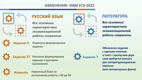 Изменения в егэ 2024 2025 русский язык