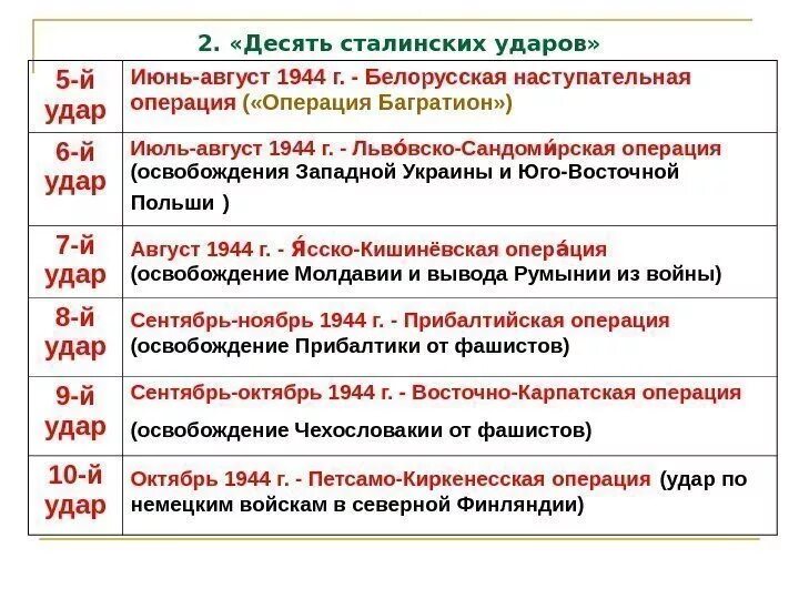 10 сталинских ударов вов. 10 Сталинских ударов операции. 10 Сталинских ударов таблица. Карта 10 сталинских ударов 1944. 10 Ударов Сталина.