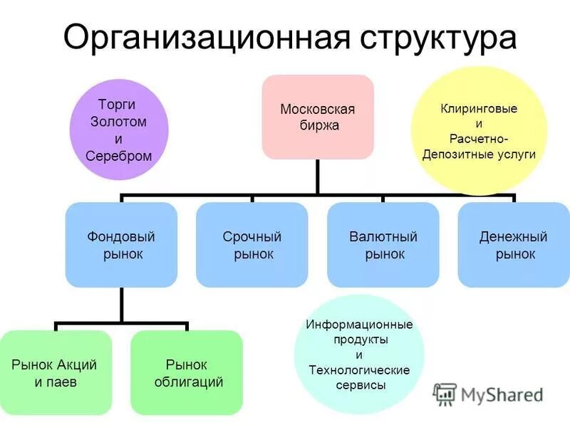 Отдел организации торгов