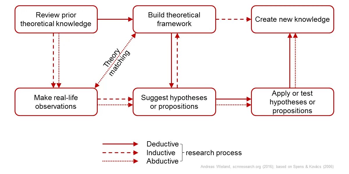 Theoretical methods. Theoretical framework types. Empirical methods and theoretical. General theoretical methods. Research methods examples.