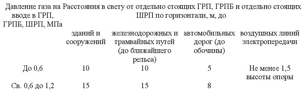 Сп 4.13130 2013 статус 2023. Табл.3 СП 4.13130.2013. Таблице n 3 СП 4.13130.2013. СП 4.13130.2013 таблица 1. Таблица 4 СП 4.13130.