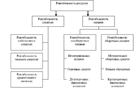Эффективные показатели рентабельности
