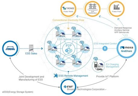Etc services