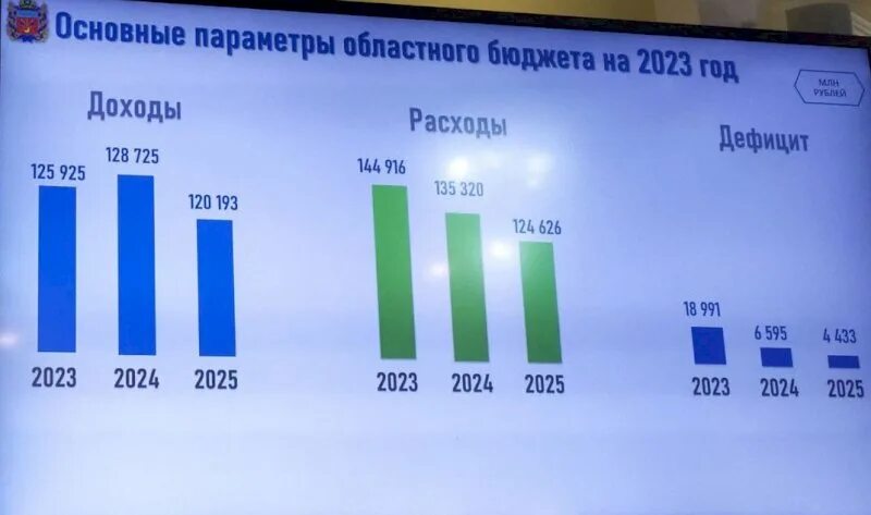 Муниципальные доходы в 2023 году. Бюджет России на 2023 год. Бюджет России на 2023 доходы. Расходы бюджета РФ 2023. Бюджет РФ на 2023 год доходы и расходы.