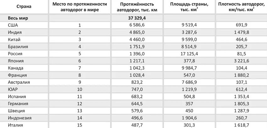 какое место в мире по протяженности. страны лидеры по длине железных дорог. протяженность автодорог по странам. страны с наибольшей протяженностью автомобильных дорог. страны по протяженности железных дорог.