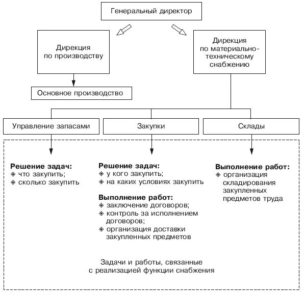 Дирекция по закупкам. Задачи, связанные с реализацией функции снабжения:. Функции снабжения на предприятии. Функции логистики снабжения. Цели отдела снабжения на предприятии.