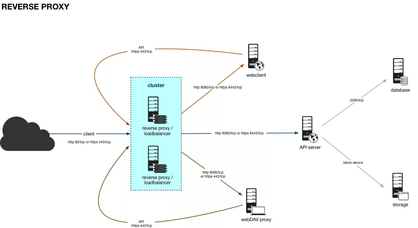 Reverse proxy fails