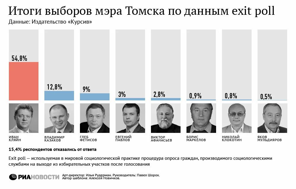 Сколько навальный набрал на выборах мэра. Выборы мэра Томска. Выборы мэра Москвы 2013. Выборы мэра Томска 2023. Предварительные Результаты выборов.