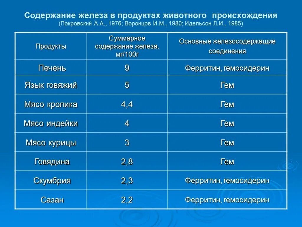 Железо в мясе
