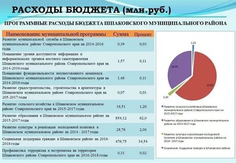 Бюджет ставропольского края