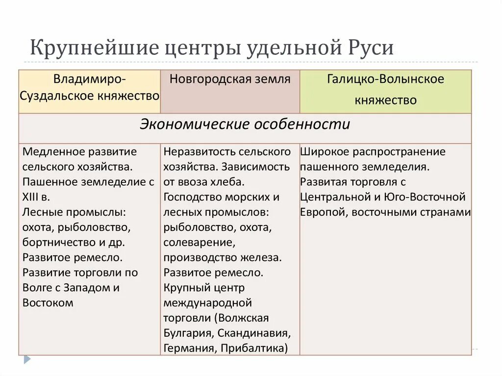 Галицко Волынское Новгородское Владимиро Суздальское таблица. Политические центры Удельной Руси. Крупнейшие политические центры Удельной Руси.. Крупнейшие центры Удельной Руси таблица.