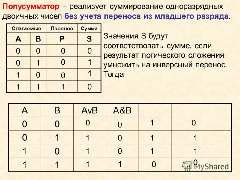 Для сложения одноразрядных двоичных чисел используется. Для сложения одноразрядных двоичных чисел используется. Для сложения одноразрядных двоичных чисел используется. Логический сумматор. Для сложения одноразрядных двоичных чисел используется.
