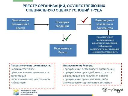 Реестр организаций проводимых соут