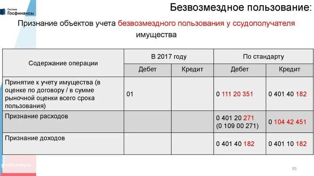 Проводки в бюджетной организации. Безвозмездная передача имущества бюджетному учреждению. Проводки в бюджетном учреждении. Проводки по аренде помещения в бюджетной организации. Аренда имущества бюджетных учреждений