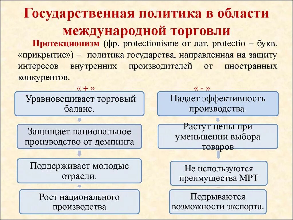 Протекционизм это. Государственная политика в области международной торговли. Фритредерство и протекционизм в международной торговле. Международная торговая политика протекционизм.