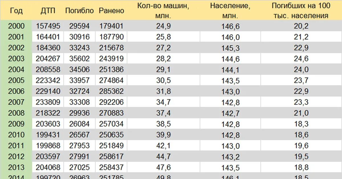 Сколько человек умирает в год в москве