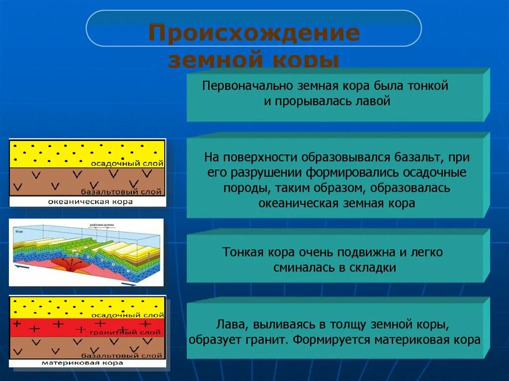 Вещества земной коры по группам. Происхождение земной коры. Способы изучения литосферы. Способы защиты литосферы.