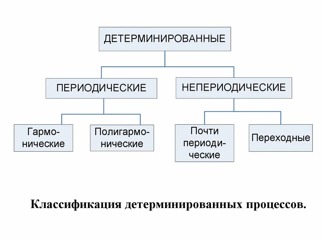 Детерминированный ряд. Классификация детерминированных процессов. классификация случайных процессов. детерминированные модели. детерминированный случайный процесс.