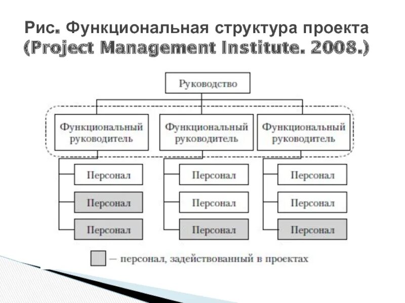 Территориально функциональная структура. Функциональная структура управления проектом характеризуется. функциональная структура управления проектом предполагает. функциональная и проектная структуры управления. функциональная структура проекта это структура.