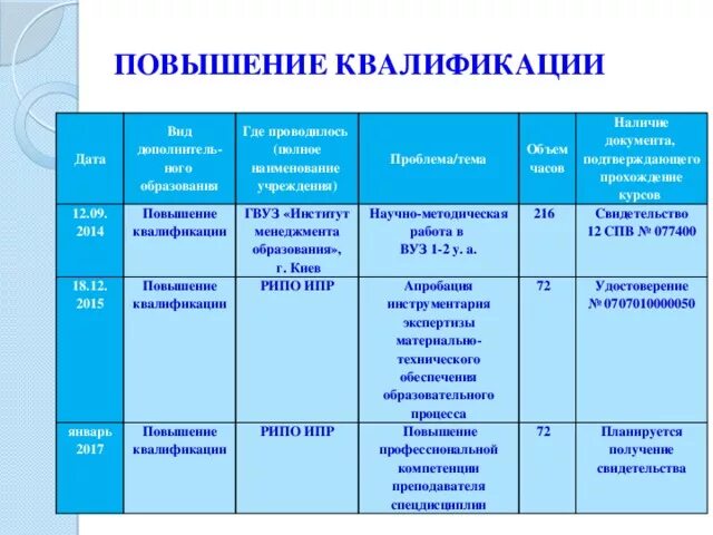 Программа повышения квалификации это. План повышения квалификации. План повышения квалификации работников. Повышение квалификации таблица. График повышения квалификации.