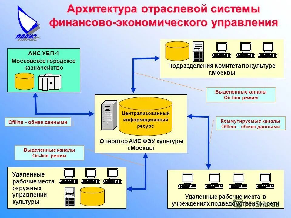 Аис оператор