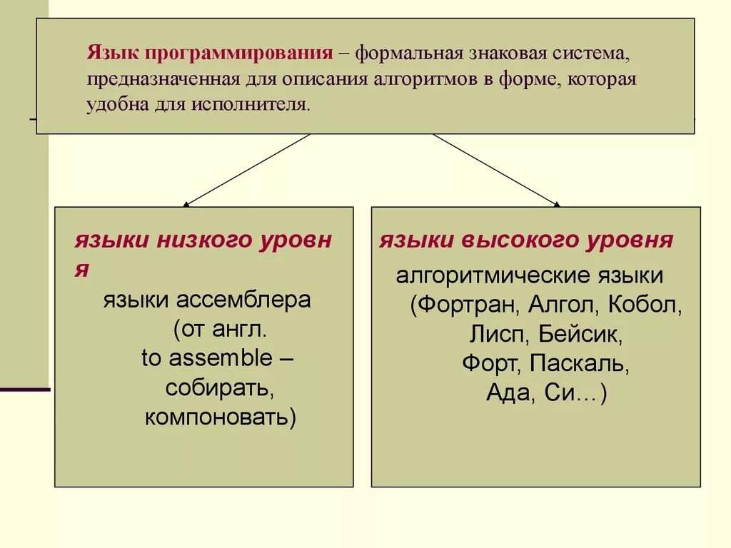 Язык программистов. Языки программирования. Языки программирования презентация. Презентация на тему языки программирования. Языки программирования низкого уровня.