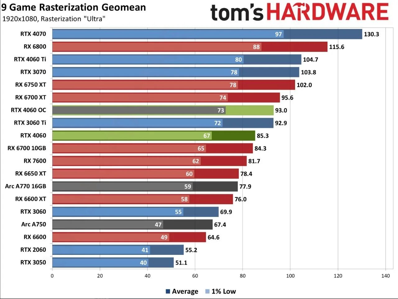 Видеокарта rtx 4060 сравнение. Поколения видеокарт. Производители видеокарт NVIDIA. Видеокарты игровая производительность. Процентное соотношение видеокарты.