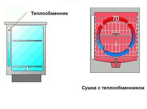 Теплообменник сушильной машины бош. ПММ сушка теплообменник. Конденсационная сушка в ПММ. Конденсационная сушка в посудомоечной машине что это.