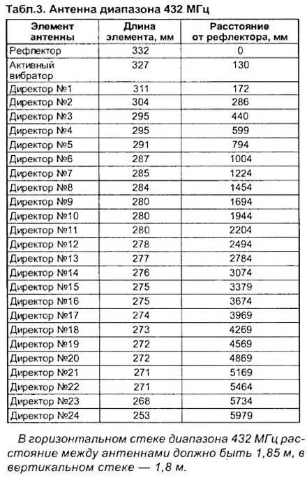 какая длина кабеля антенны. длина кабеля для кв антенны таблица. укв антенна 145 433 с конденсатором. антенна 27 мгц полуволновой диполь. удлиняющая катушка для антенны 160м.
