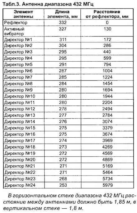 Антенна на 2 частоты. Таблица длины кабеля для кв диапазонов. Диапазон длина антенны. Таблица длины антенны и частоты. Таблица длины антенны от частоты.