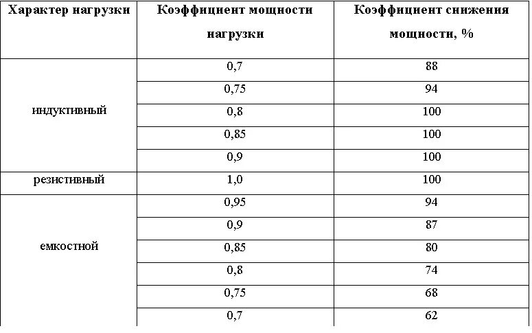 Коэффициент мощности электроустановок. Коэффициент мощности таблица потребителей. Cos фи трансформаторов таблица. Косинус фи нагрузки. Коэффициент 0 54