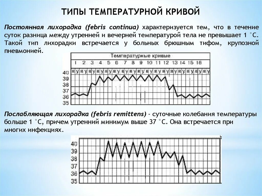 Послабляющая лихорадка температурный лист. Температурная кривая при послабляющей лихорадке. Типы температурных кривых схема. Температурный лист постоянная температура. Температура вечером постоянно